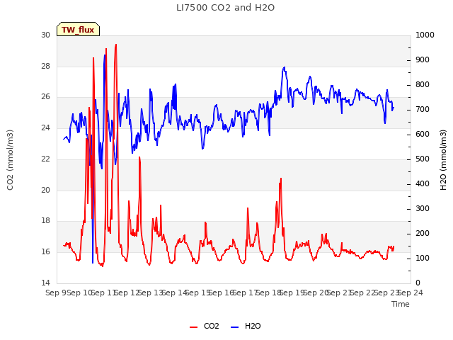 plot of LI7500 CO2 and H2O