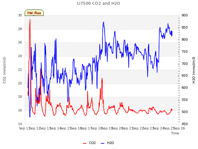 plot of LI7500 CO2 and H2O