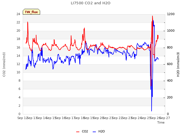 plot of LI7500 CO2 and H2O