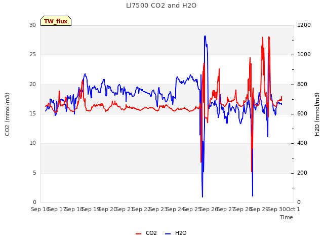 plot of LI7500 CO2 and H2O