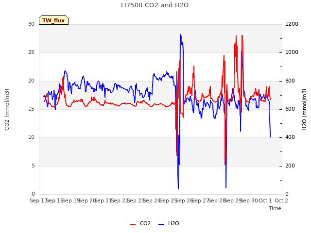 plot of LI7500 CO2 and H2O
