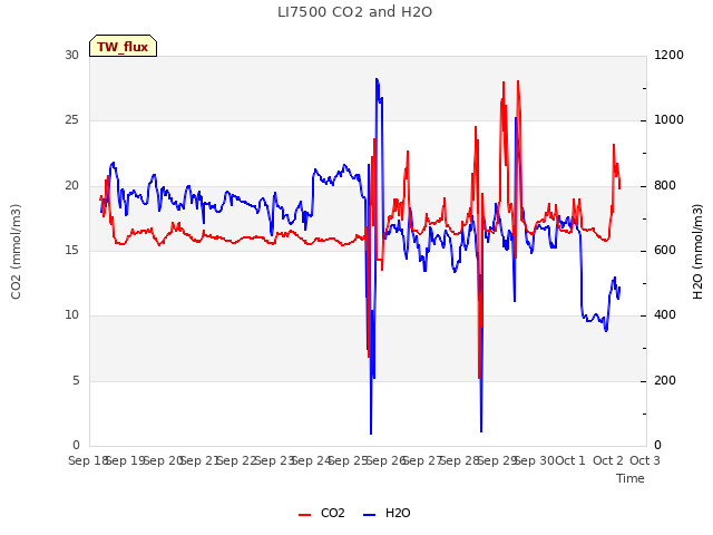 plot of LI7500 CO2 and H2O