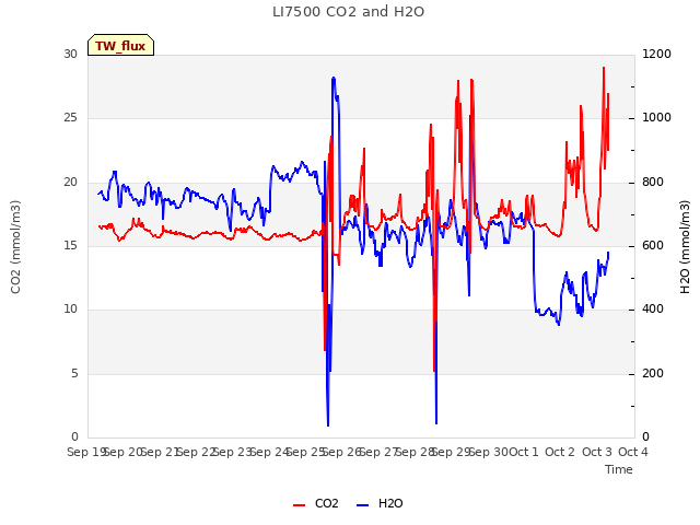 plot of LI7500 CO2 and H2O