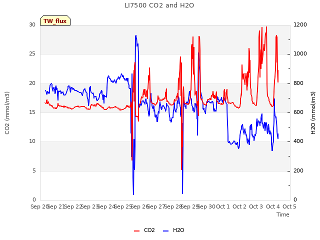 plot of LI7500 CO2 and H2O