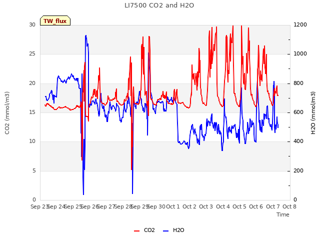 plot of LI7500 CO2 and H2O