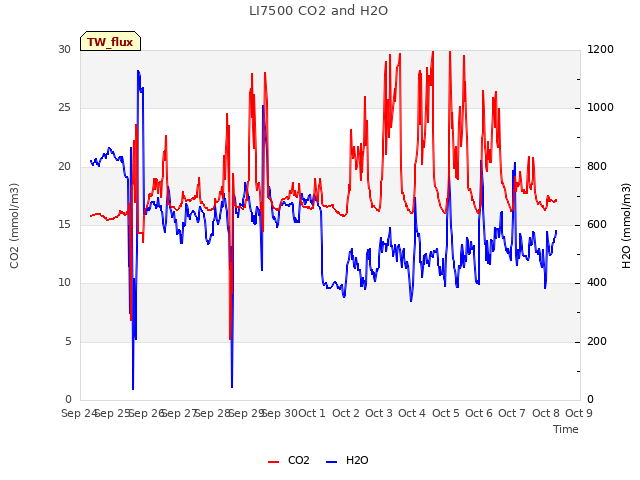 plot of LI7500 CO2 and H2O