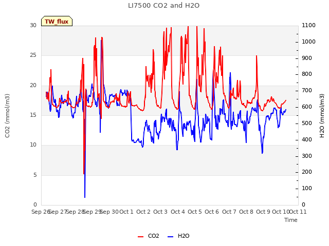 plot of LI7500 CO2 and H2O