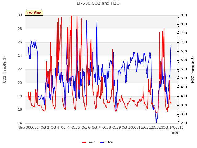 plot of LI7500 CO2 and H2O