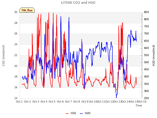 plot of LI7500 CO2 and H2O