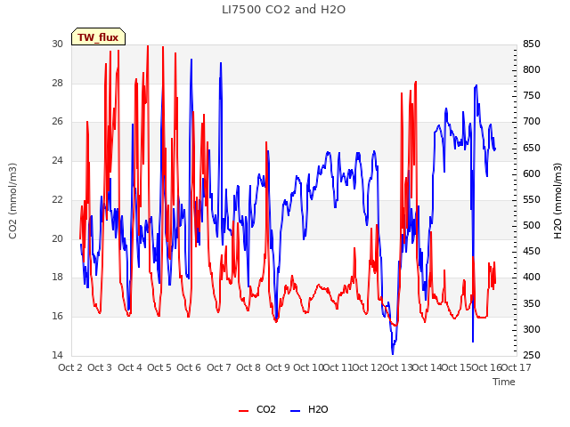 plot of LI7500 CO2 and H2O