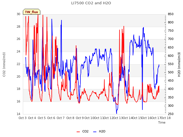 plot of LI7500 CO2 and H2O