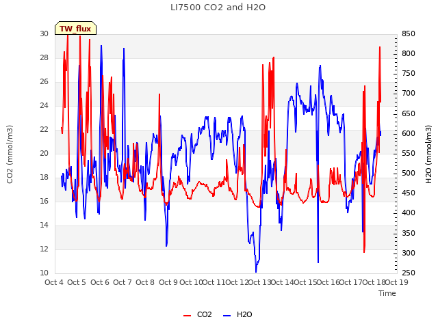 plot of LI7500 CO2 and H2O