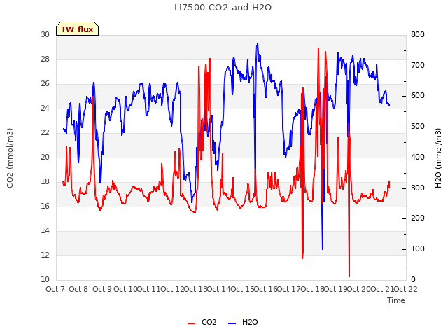 plot of LI7500 CO2 and H2O