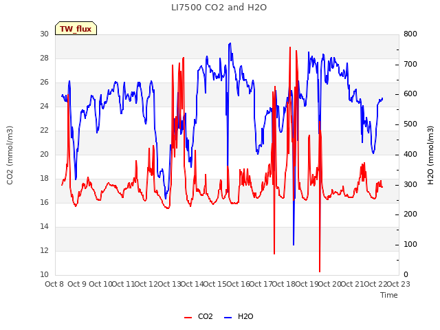 plot of LI7500 CO2 and H2O