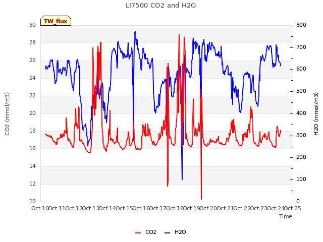 plot of LI7500 CO2 and H2O