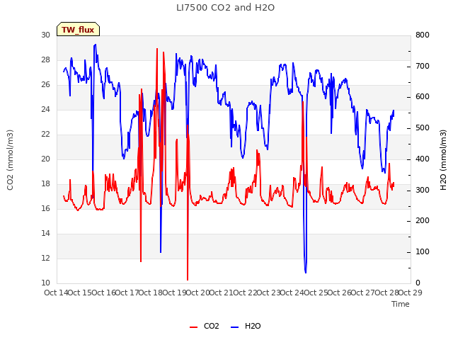 plot of LI7500 CO2 and H2O