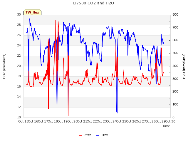 plot of LI7500 CO2 and H2O