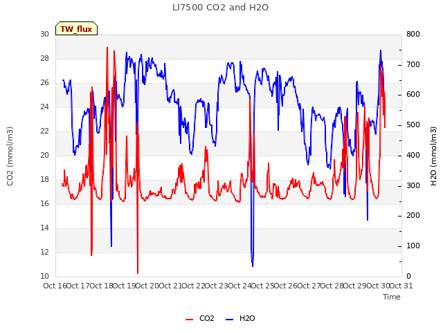 plot of LI7500 CO2 and H2O