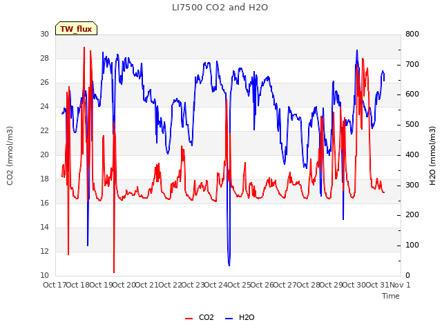 plot of LI7500 CO2 and H2O