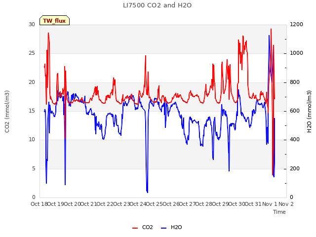 plot of LI7500 CO2 and H2O