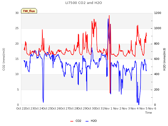 plot of LI7500 CO2 and H2O