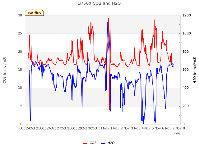 plot of LI7500 CO2 and H2O