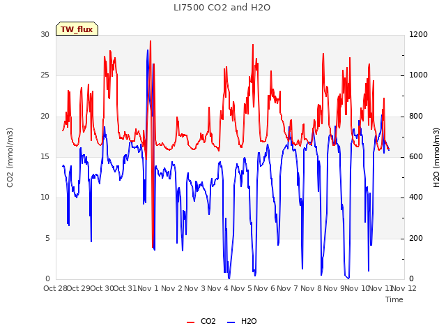 plot of LI7500 CO2 and H2O