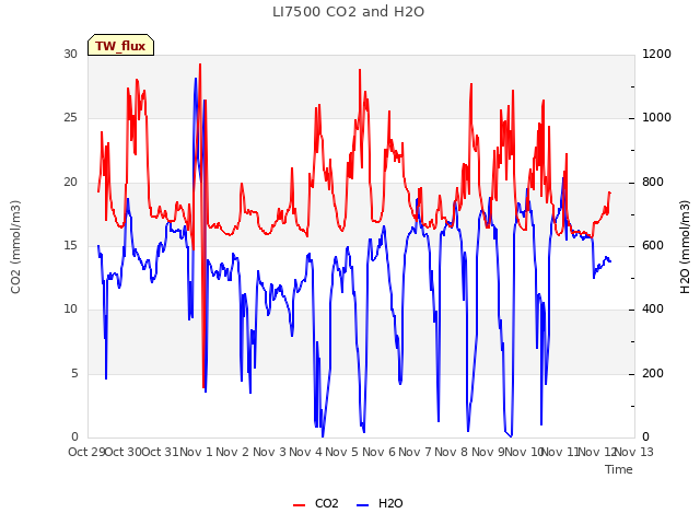 plot of LI7500 CO2 and H2O