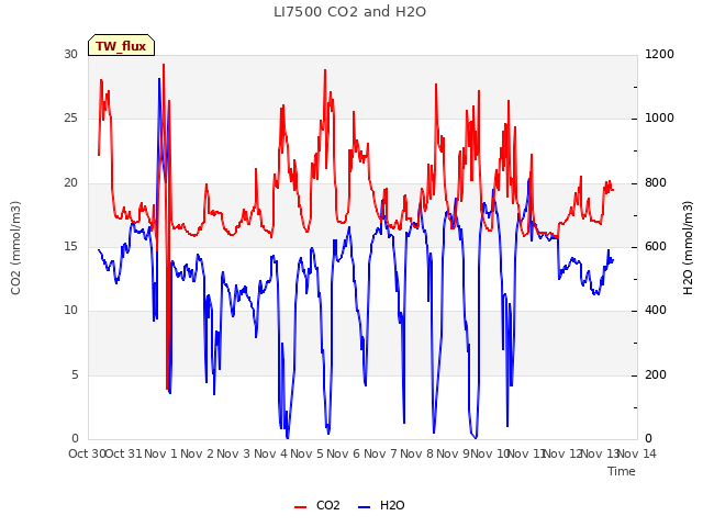 plot of LI7500 CO2 and H2O