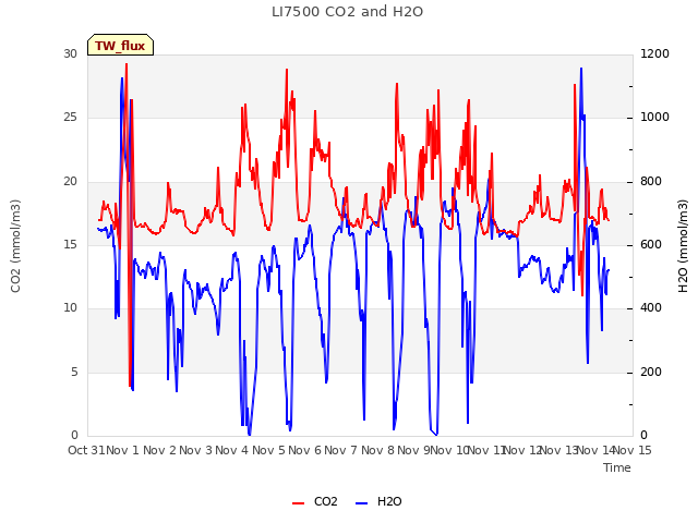 plot of LI7500 CO2 and H2O