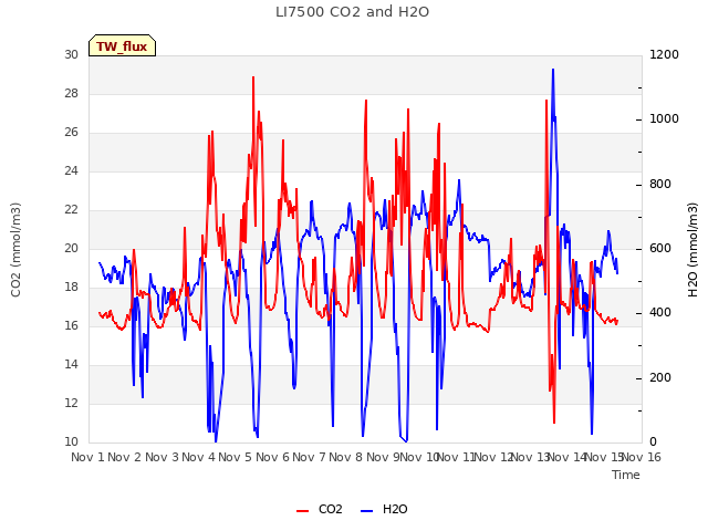 plot of LI7500 CO2 and H2O