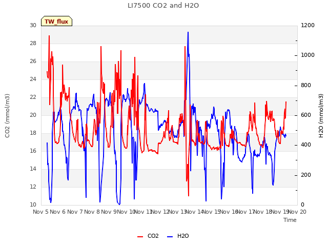 plot of LI7500 CO2 and H2O
