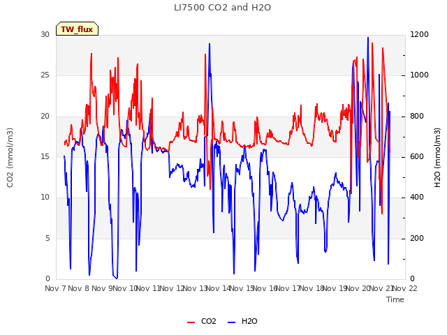 plot of LI7500 CO2 and H2O