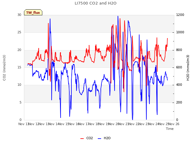 plot of LI7500 CO2 and H2O