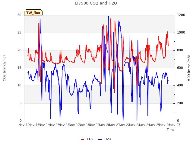 plot of LI7500 CO2 and H2O