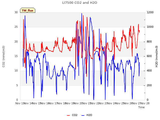 plot of LI7500 CO2 and H2O