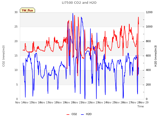 plot of LI7500 CO2 and H2O