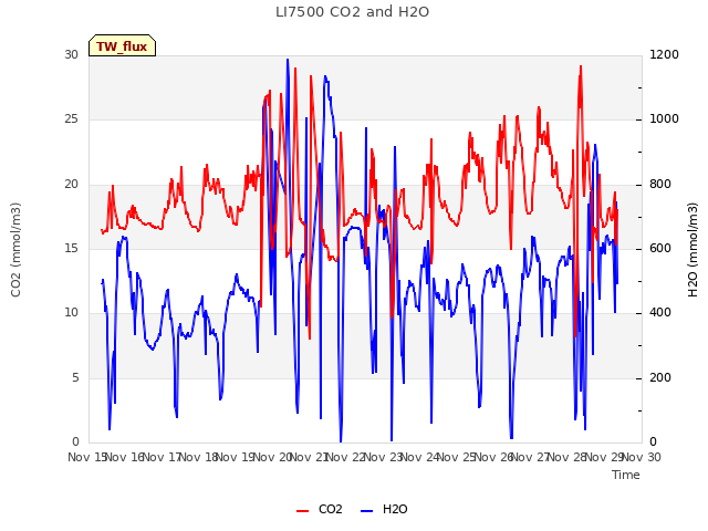 plot of LI7500 CO2 and H2O