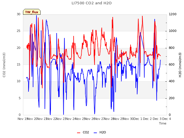 plot of LI7500 CO2 and H2O