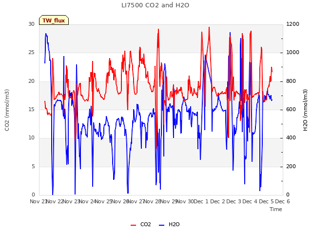 plot of LI7500 CO2 and H2O