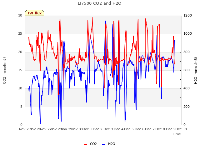 plot of LI7500 CO2 and H2O