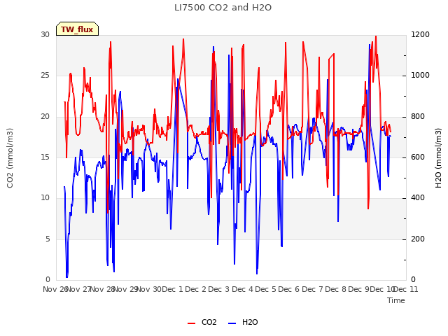 plot of LI7500 CO2 and H2O