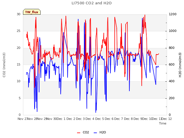 plot of LI7500 CO2 and H2O