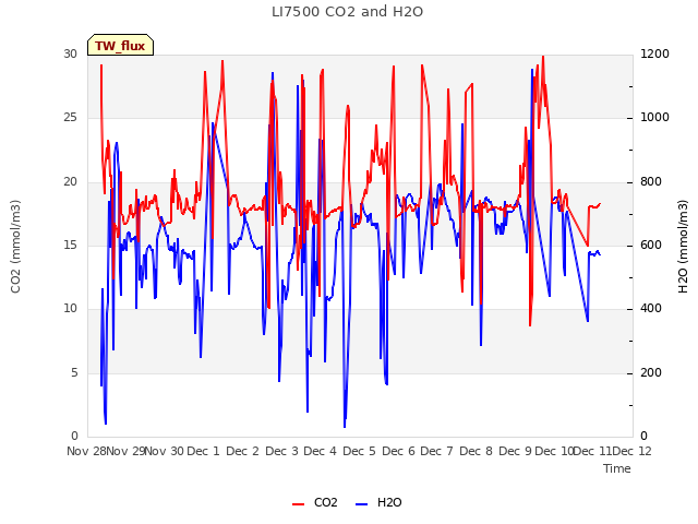 plot of LI7500 CO2 and H2O