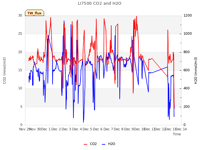 plot of LI7500 CO2 and H2O