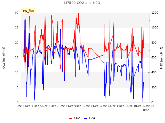 plot of LI7500 CO2 and H2O