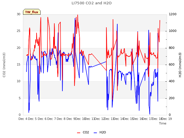 plot of LI7500 CO2 and H2O
