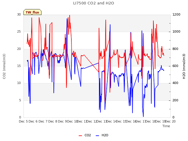 plot of LI7500 CO2 and H2O