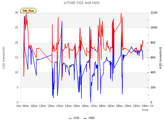 plot of LI7500 CO2 and H2O