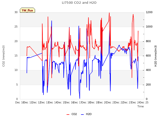 plot of LI7500 CO2 and H2O